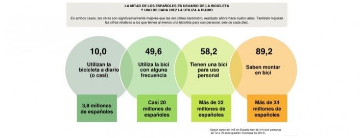 Datos resumen Barómetrro bici 15